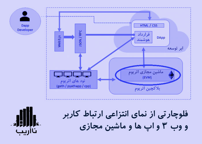 flowchart-Ethereum-virtual-machine.jpg