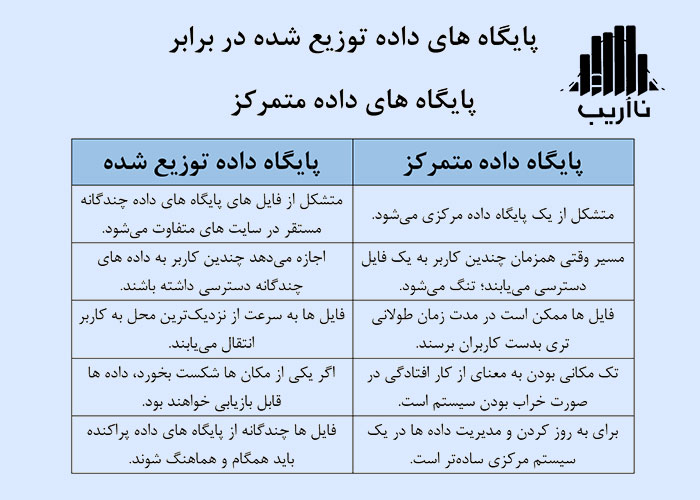 16-distributed-database-vs-centralized-database