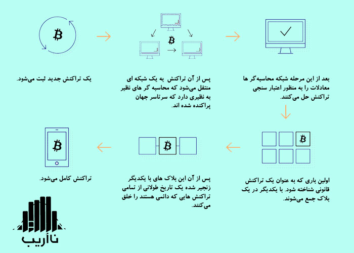 22-what-is-decentralization-Transaction-Process