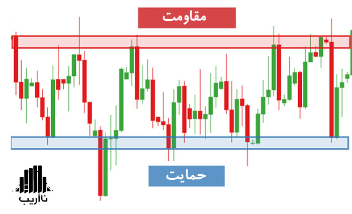 what-is-technical-analysis-cryptocurrency-support-and-resistance