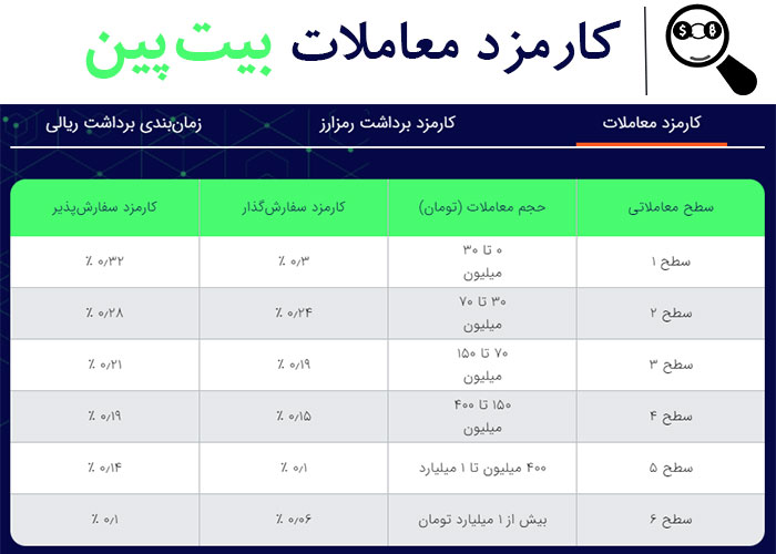 3-Bitpin-Exchange-Reviwe-Exchange-Analyzer-transaction-fee.jpg