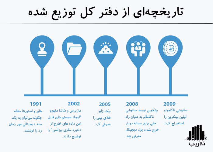 36-distributed-ledger-technology-history