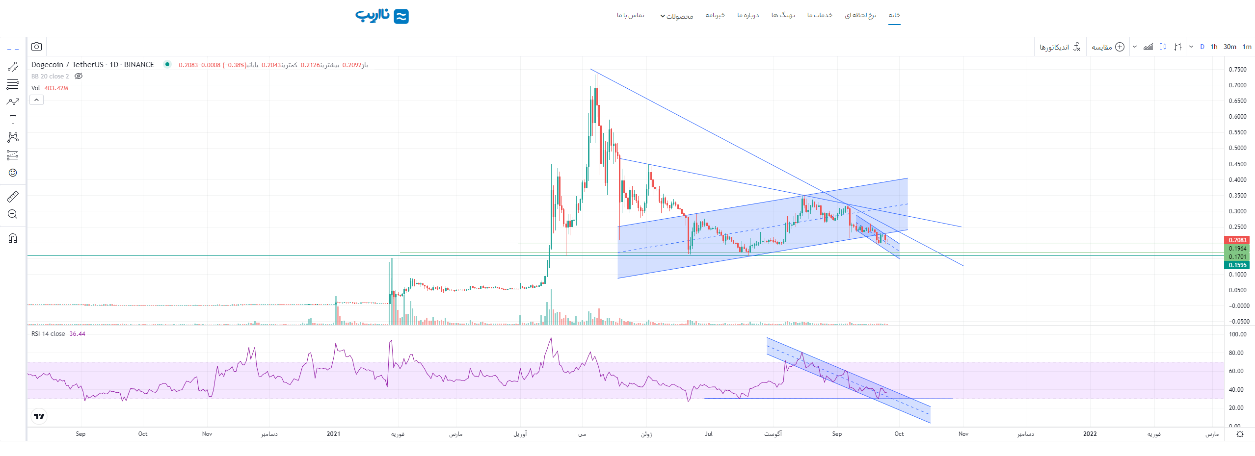 Doge-daily-analysis