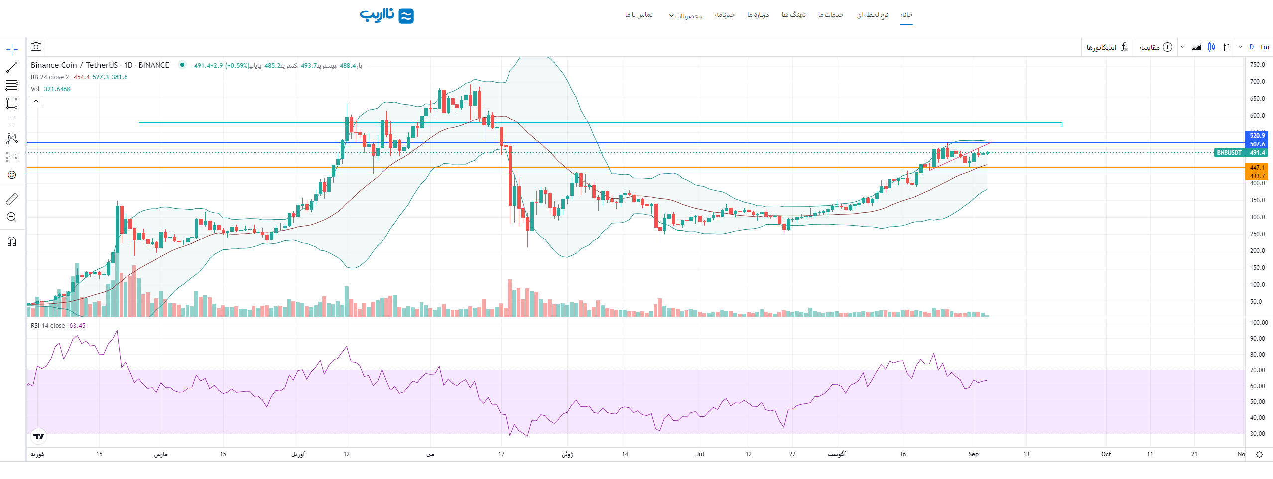 bnb-price-analysis