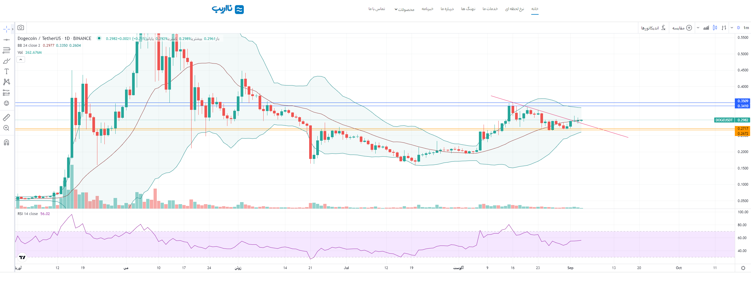 doge-technical-analysis