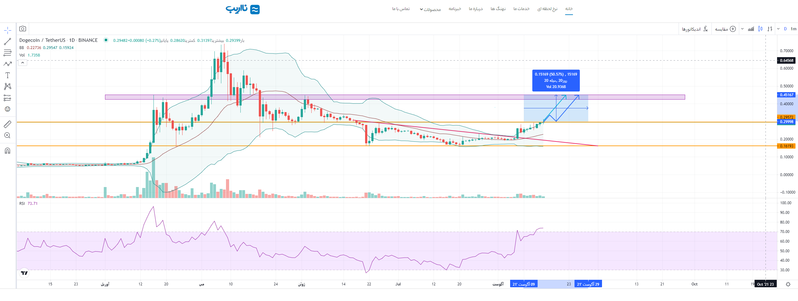 doge-price-analysis